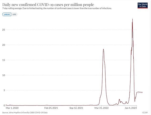 The graph above reveals a recent spike in daily confirmed Covid cases in China. The WHO this week accused the Chinese government of vastly under-recording the severity of their current outbreak, as the country reportedly suffered 250 million cases in December alone after suddenly ending its draconian zero-Covid policy. Only a fraction of these cases were recorded