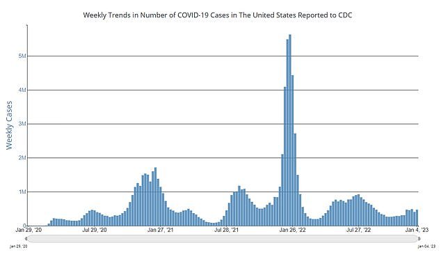 The above graph shows weekly cases in US. Despite the rise of new variant XBB.1.5, cases have remained relatively stable since the spike of winter 2022.