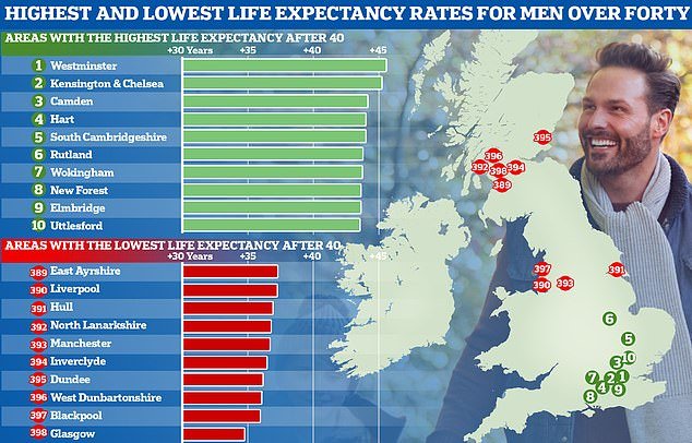 Pictured: A graphic showing the Top Ten and Bottom Ten areas in the United Kingdom for life expectancy, for a man who is aged 40 today. While a 40-year-old man living in Westminster is expected to life a further 45 years, that numbers is just 35 in Glasgow City