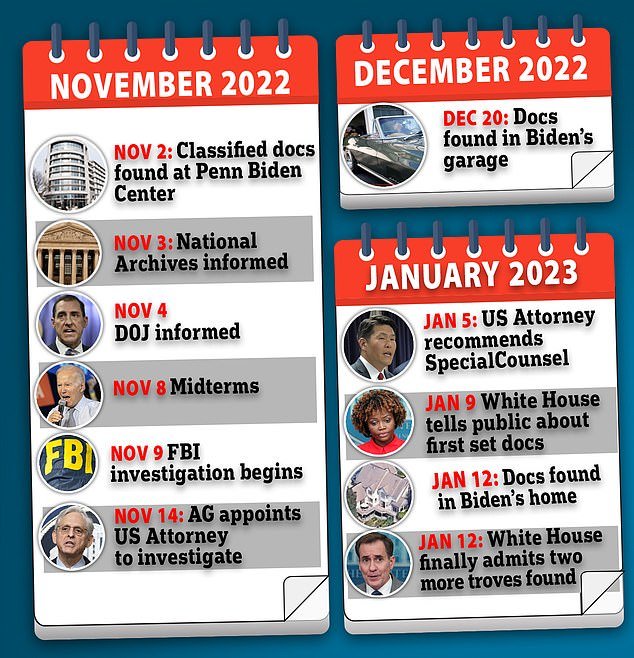 Timeline of events leading up to U.S. Attorney General Merrick Gartland appointment of a Special Counsel to oversee investigation into Biden's handling of classified documents