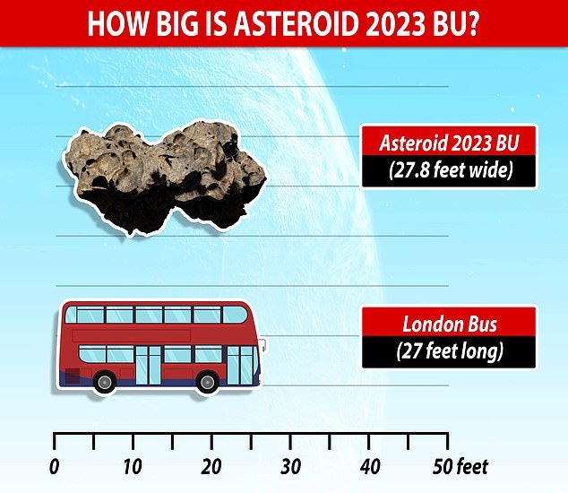 Comparison: The space rock measures about 12.4 by 27.8 feet, which is around the same size as the original Routemaster London bus