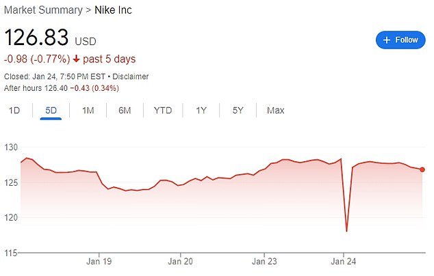 Shares of Nike plunged 12% at the opening bell after a technical problem at the New York Stock Exchange prevented auctions of more than 250 listed stocks from opening.