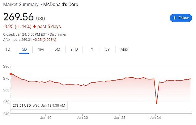McDonald's shares fell 9% in the first seconds of trading after the 'system error'