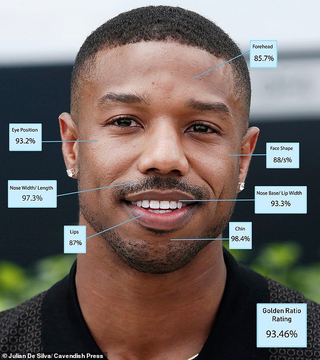 Actor Michael B Jordan got top marks for the width and length of his nose and came in second for his chin.