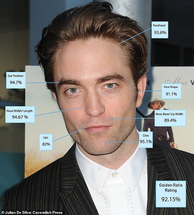 Actor Robert Pattinson was in the top five in nearly every category measured due to his classically shaped features.