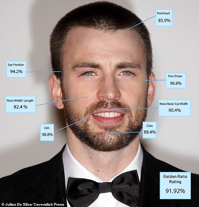 Captain America star Chris Evans has a classic chiseled Hollywood leading man look, which scored highly.
