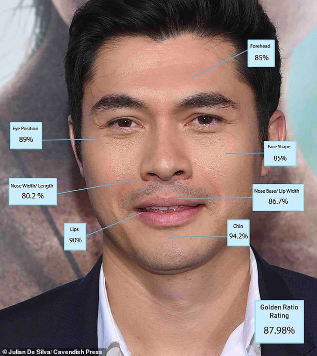 Malaysian-British actor and presenter Henry Golding scored highly for the shape of his chin and the space between his eyes.