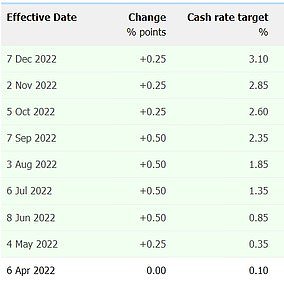 1674832003 4 Impact of interest rate rises on Australias property markets Bloodbath