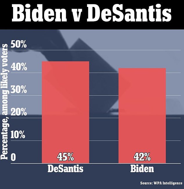 DeSantis would defeat Biden if presidential election were held this month, poll finds