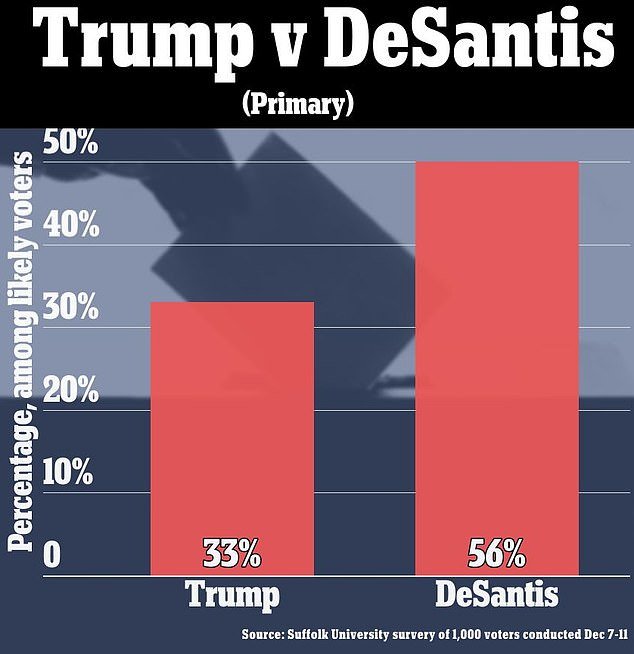 Polls have shown DeSantis, who is considered Trump's main rival for the Republican nomination, ahead of the former president.