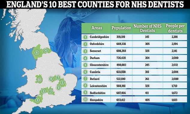 The country's best area to receive NHS dental treatment is Cambridgeshire, with 145 dentists covering a population of 319,189