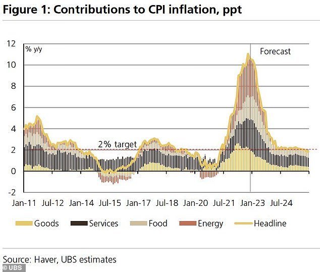 The main drivers of inflation are starting to wane