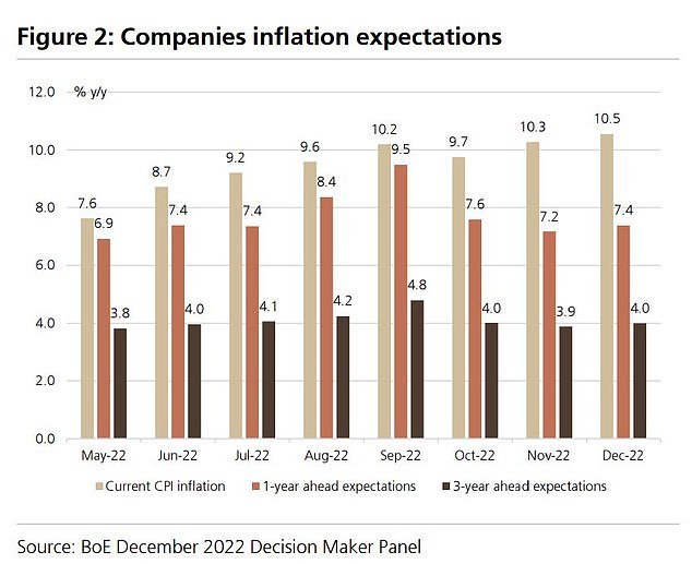 British companies' inflation expectations one and three years from now show inflation will fall, but not as far as the 2% target