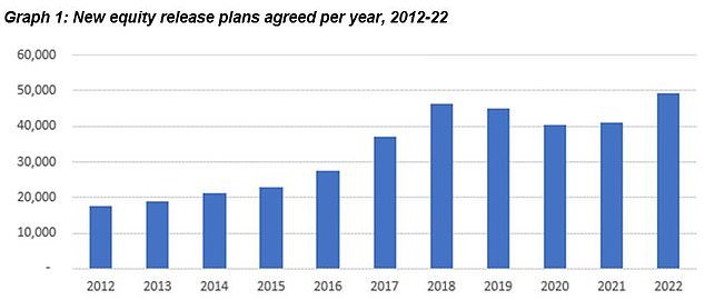 Up: The number of new equity release plans closed has increased by a fifth to 50,000 by 2022