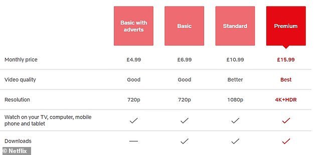 Netflix offers several different tiers costing anywhere from £4.99 and £15.99. With 'paid sharing' activated, billpayers could really start to feel the pinch