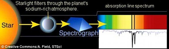 This diagram shows how the passage of light from a star into the atmosphere of an exoplanet produces Fraunhofer lines that indicate the presence of key compounds such as sodium or helium 