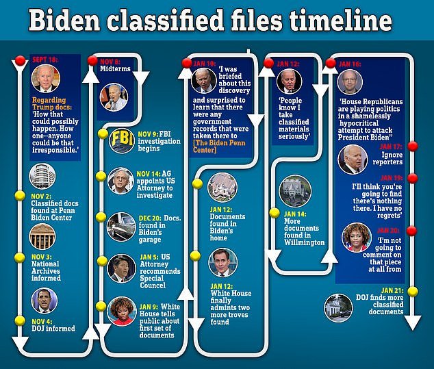 Cronologia de los archivos de Biden como el presidente ha