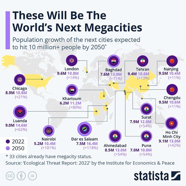 March of the Megacities Global total to rise to 37