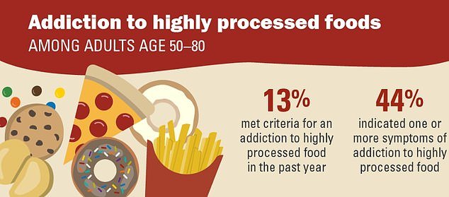 One in EIGHT US adults are addicted to highly processed