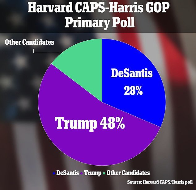 Trump would easily beat DeSantis in the Republican primary a