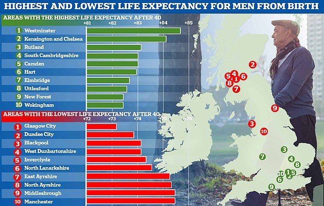 The area with the highest life expectancy for men is Westminster in central London, where they can expect to live to 85. But men in Glasgow will only live to 73