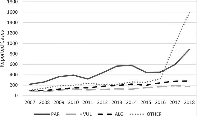 This chart shows the reported Vibrio infections in the United States.  This shows that Vibrio vulnificus – the big gray dotted line – has seen the number of cases gradually increase