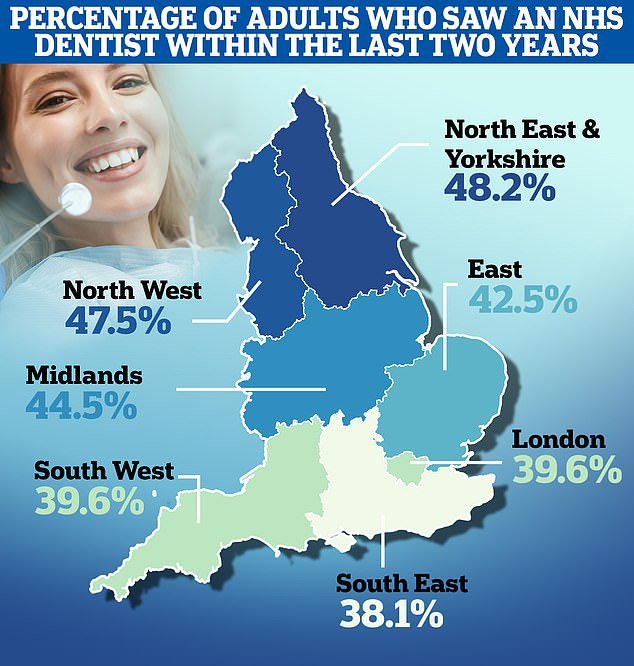 Only 43 percent of people aged 18 and over were seen by a dentist in the 24 months to June this year, compared to more than half in the same period before the pandemic hit