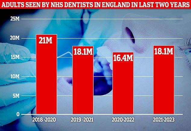 In total, 18.1 million adults visited their dentist in the two years to June 2023, up from 16.4 million in the 24 months to June 2022. But this is still well below the 21 million in the two years to June 2020.