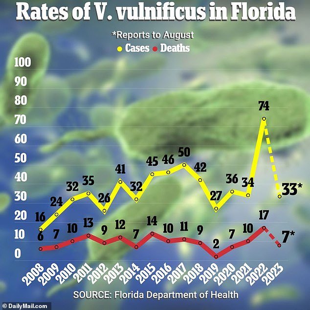 The above reveals the spike in Vibrio cases in the state in the aftermath of Hurricane Ian