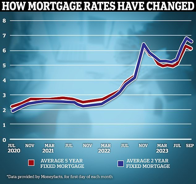 Past the peak?  Fixed mortgage rates appear to be falling back somewhat, but remain well above levels enjoyed by borrowers prior to last year