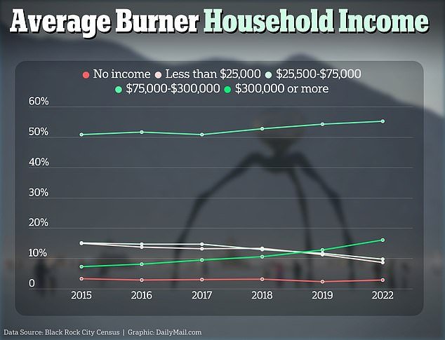 About 16 percent of attendees reported having a household income of at least $300,000 a year