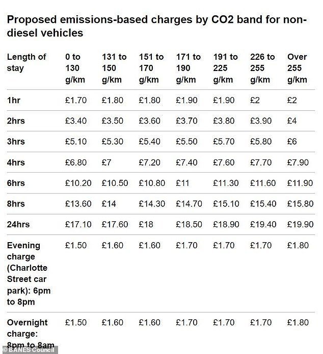Here are the new proposed parking rates for petrol, hybrid and electric models from September 8