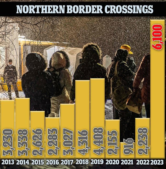 At the end of July, there were 7,633 border crossings across the entire border.  That is already more than in all of 2022, when there were 2,238 arrests