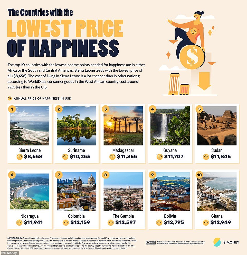 Happiness is most affordable in Sierra Leone, Africa, where happiness levels off at $8,658/£6,931