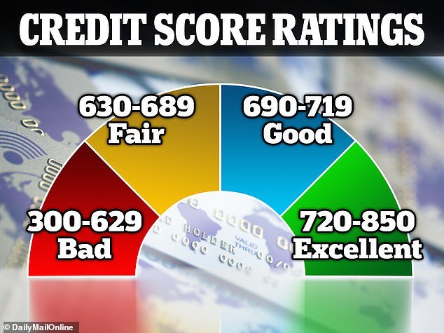According to credit scoring company FICO, anything below 629 is considered 