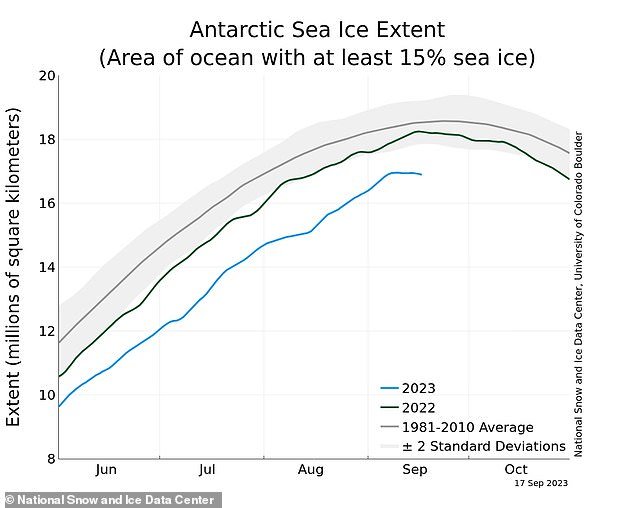 Data from the National Snow and Ice Data Center recently showed that sea ice extent is lower than average since records began, regardless of time of year