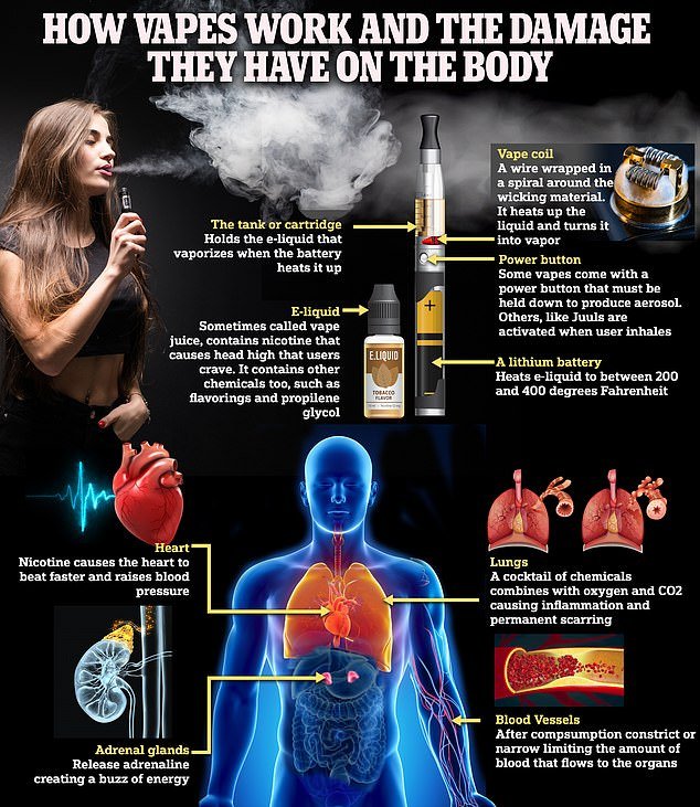 Tests on e-cigarettes seized from young people showed that they contained dangerous levels of lead, nickel and chromium.  Some were almost ten times above safe limits.  Exposure to lead can hinder brain development, while the other two metals can cause blood clotting