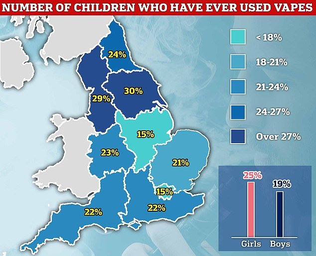 NHS Digital data, based on the Smoking, Drinking and Drugs Among Young People in England Survey for the year 2021, showed that 30 per cent of children in Yorkshire and the Humber have used a vape