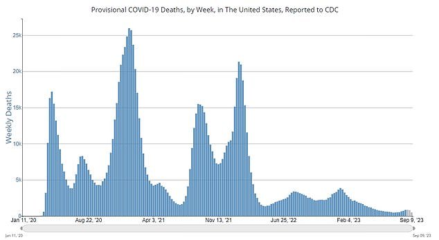 Covid-19 deaths have also risen slightly, although they have reached record levels