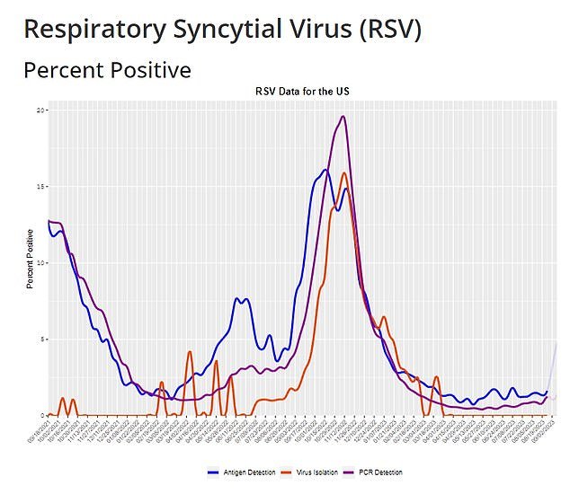 There are warning signs that RSV infections are now starting to increase