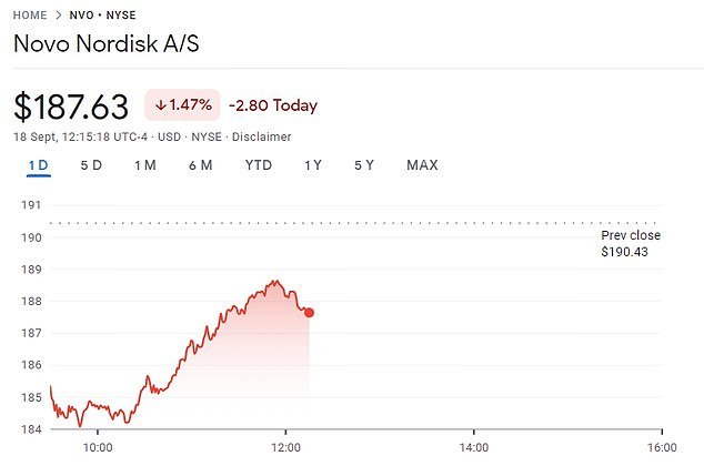 Novo Nordisk's stock price fell nearly three percent on Monday before rising to $187.63 per share