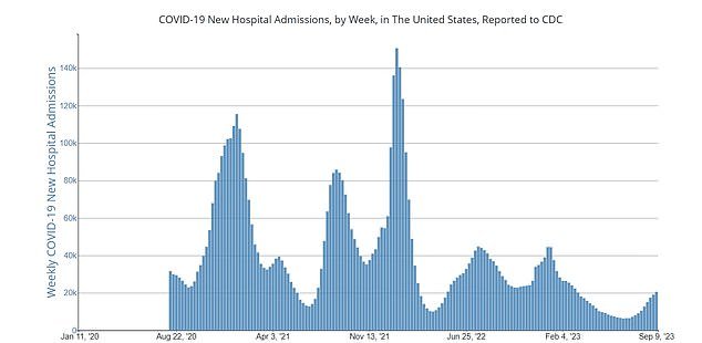 Weekly Covid hospitalizations increase, latest CDC data shows