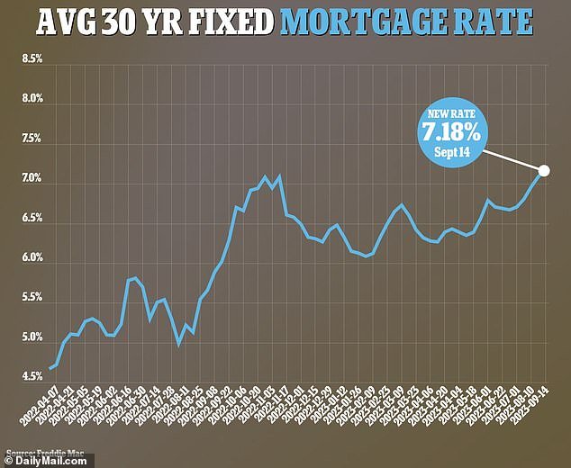 The average 30-year mortgage rate hovers around 7.14%, according to the latest data from government-backed lender Freddie Mac.