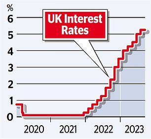 The interest rate is currently 5.25 percent