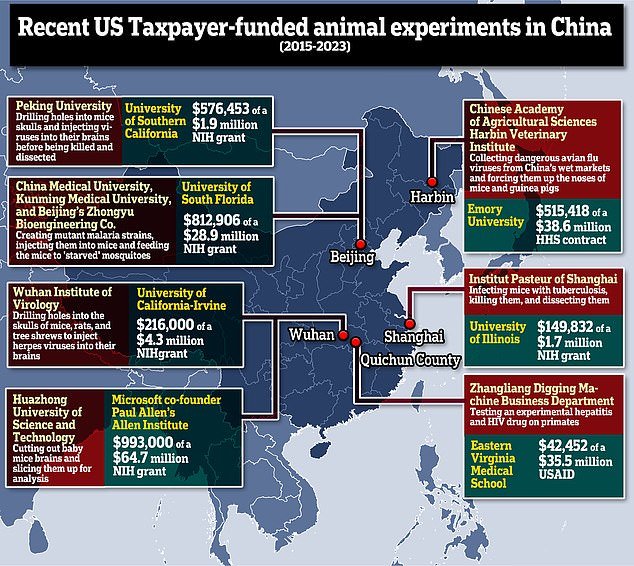Between 2015 and 2023, at least seven U.S. entities provided NIH grant money to laboratories in China that conduct animal testing, totaling $3,306,061