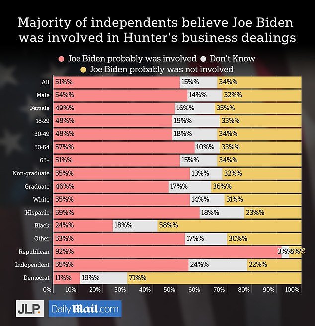 Republicans were most likely to believe President Joe Biden was involved in son Hunter's controversial business dealings, while Democrats were least likely.  A difficult figure for Biden, however, is that 55 percent of independents felt this way