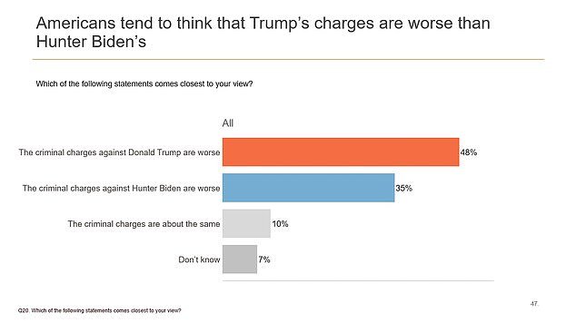 The DailyMail.com poll found that 48 percent of Americans believed former President Donald Trump's criminal charges were worse than those against President Joe Biden's son Hunter.