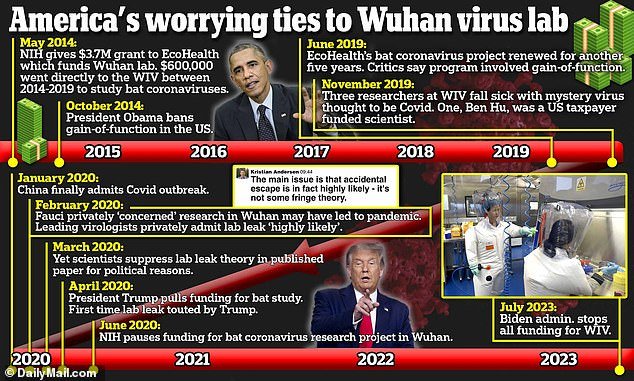 The Biden administration announced it would suspend the Wuhan Institute of Virology (WIV)'s access to government funding and issued a 10-year ban after the laboratory failed to provide sufficient documentation of its biosafety protocols and safety measures.