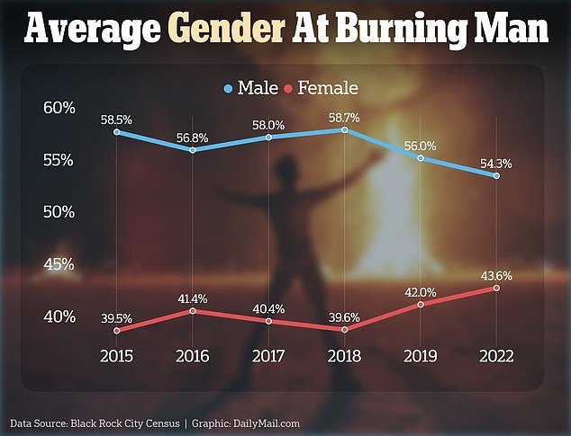 A count of Burning Man visitors has revealed that most Burners are primarily white males