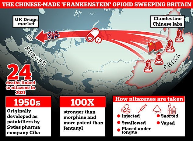 Nitazenes are made in clandestine Chinese laboratories and smuggled into Britain through the usual criminal channels.  According to data from the UK Advisory Council on the Misuse of Drugs, in 2021 alone, two dozen deaths were linked to isotonitazene, a form of nitazene.